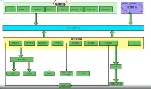 day01微服务架构电商系统性能调优篇 信息系统运行维护服务的基石