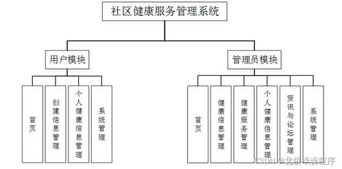 java php net python基于网络的社区健康服务管理系统